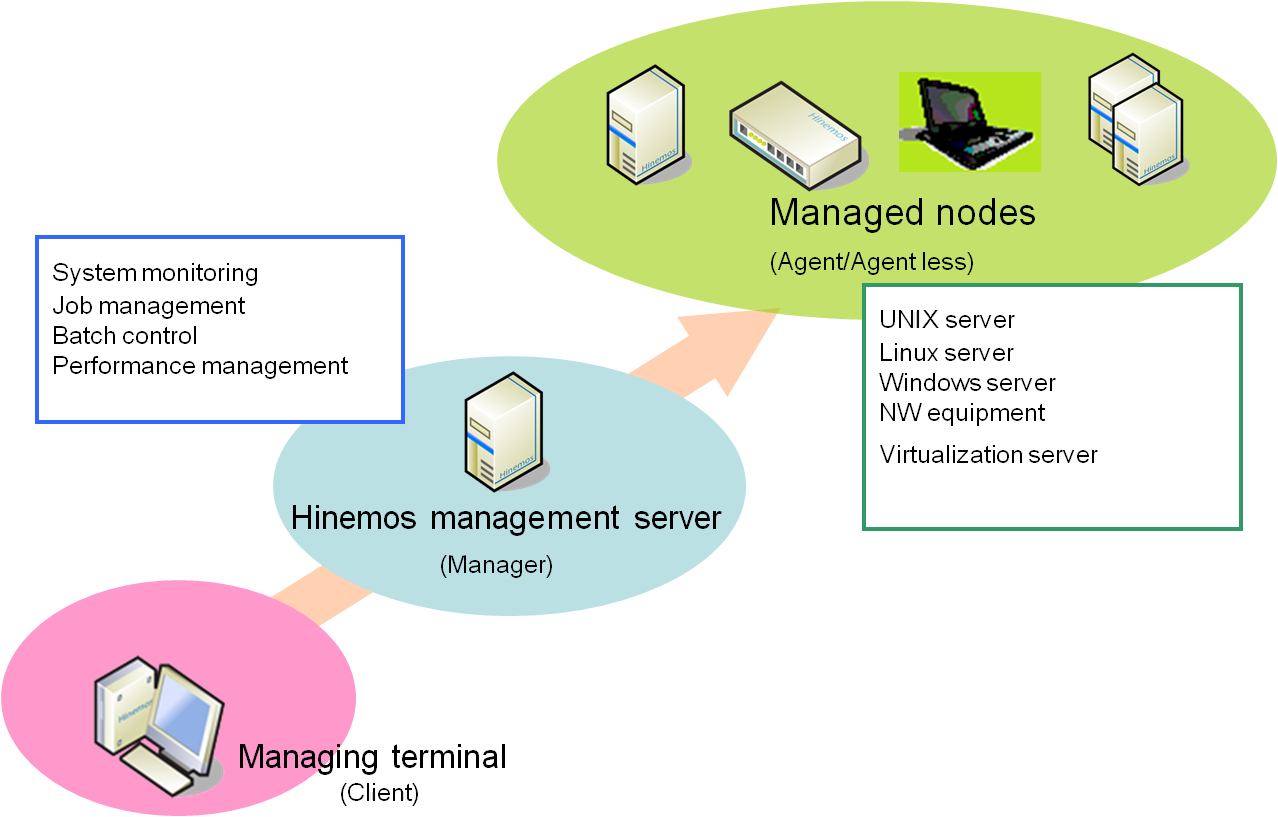 Managed node Hinemos management server Managing terminal
