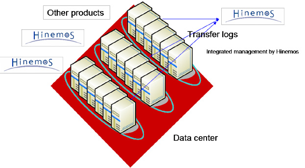 Data center  Transfer log  Hinemos